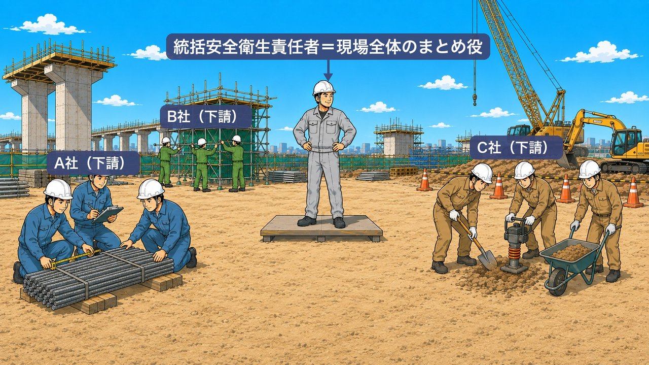 統括安全衛生責任者(元請の所長)とA社・B社・C社の下請が同じ現場で働く様子の図解